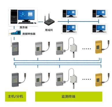 冷鏈倉儲溫濕度監測系統