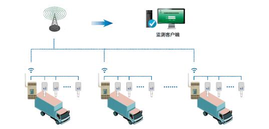 冷鏈運輸溫濕度監測系統