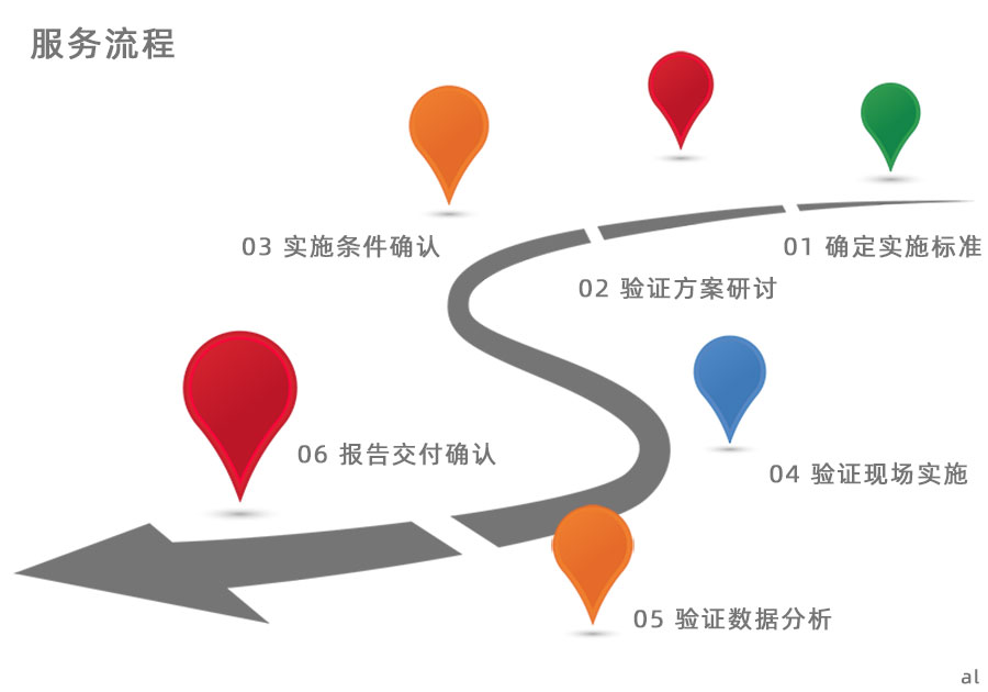 服務流程：確定實施標準，驗證方案研討，實施條件確認，驗證現場實施，驗證數據分析，驗證報告交付確認