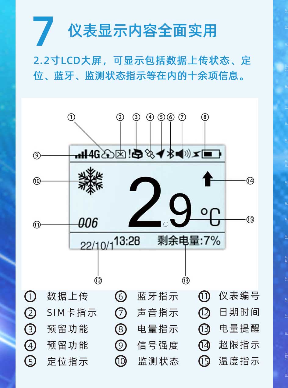  2.2寸LCD大屏，可顯示包括監(jiān)測數(shù)據(jù)上傳狀態(tài)、定位、藍(lán)牙、溫度監(jiān)測狀態(tài)指示等在內(nèi)的十余項信息。