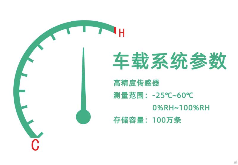 北京志翔領馭移動車載溫濕度監測系統組網配備高精度傳感器，測量范圍-25℃~60℃，0%~100RH