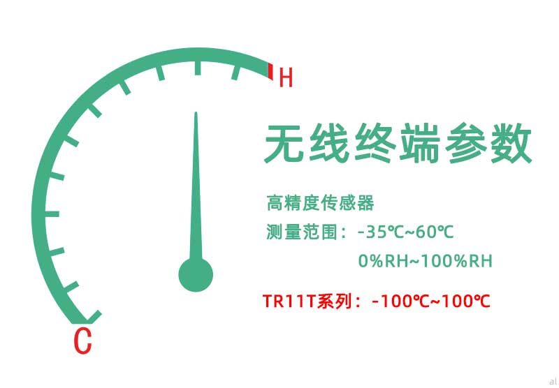 北京志翔領馭無線溫濕度監測終端配備高精度傳感器，測量范圍-35℃~60℃，0%~100%RH，TR11T系列超低溫溫度監測終端可達到-200℃~100℃監測范圍