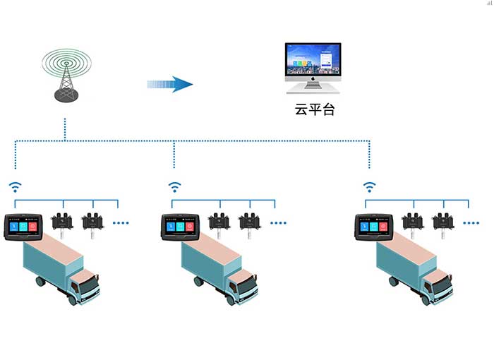 GT3100G型車載溫濕度監測系統組網示意圖