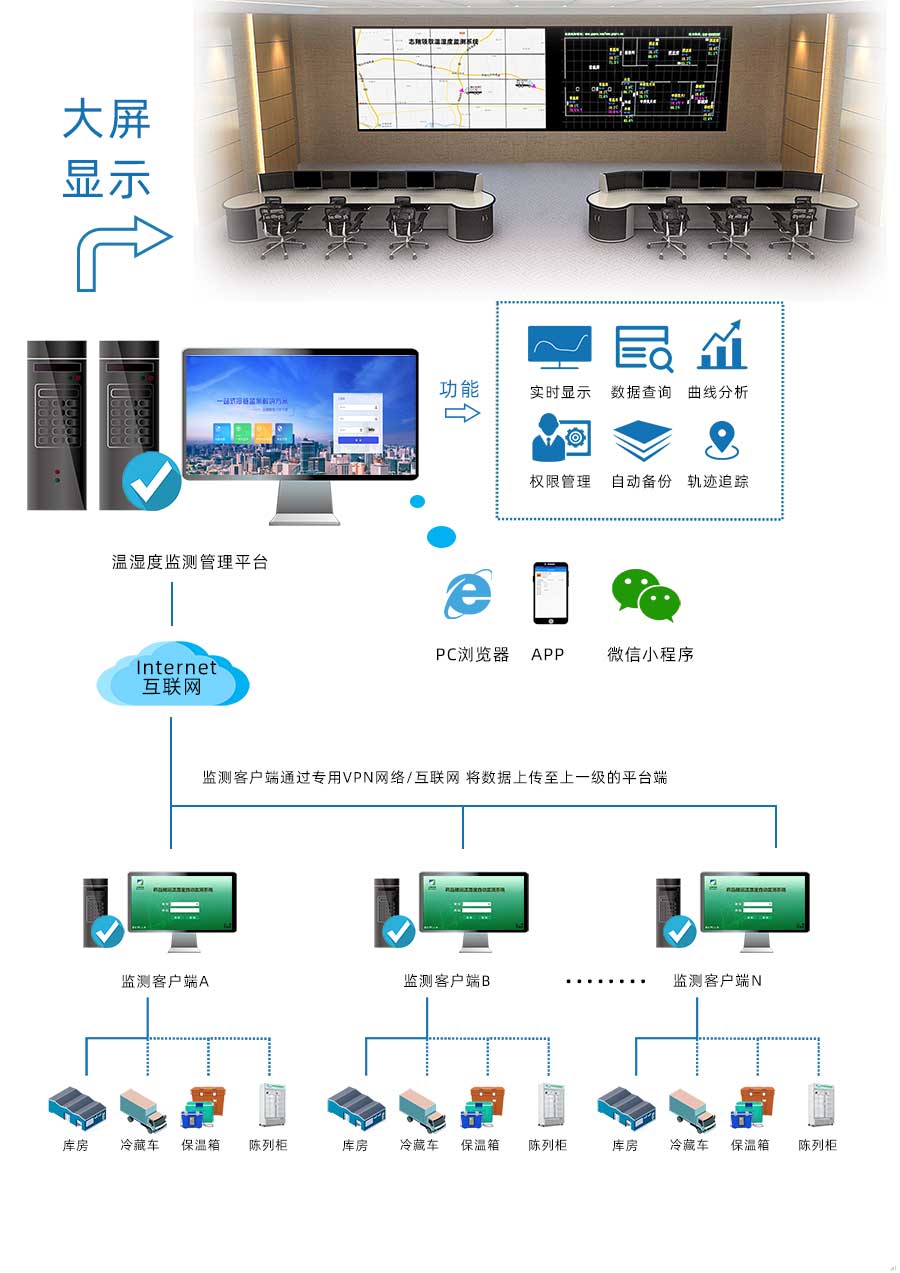 庫房通過有線傳輸方式將溫濕度監控數據傳輸到監測客戶端，冷藏車、保溫箱、陳列柜將溫濕度監測數據通過無線傳輸到監測客戶端，各場景監測客戶端通過VPN網絡將數據傳至上一級溫濕度監測管理平臺，進行統一管理。監管平臺可通過PC瀏覽器、APP、微信小程序進入，平臺擁有溫濕度實時顯示、數據查詢、曲線分析、權限管理、自動備份、軌跡追蹤等功能。