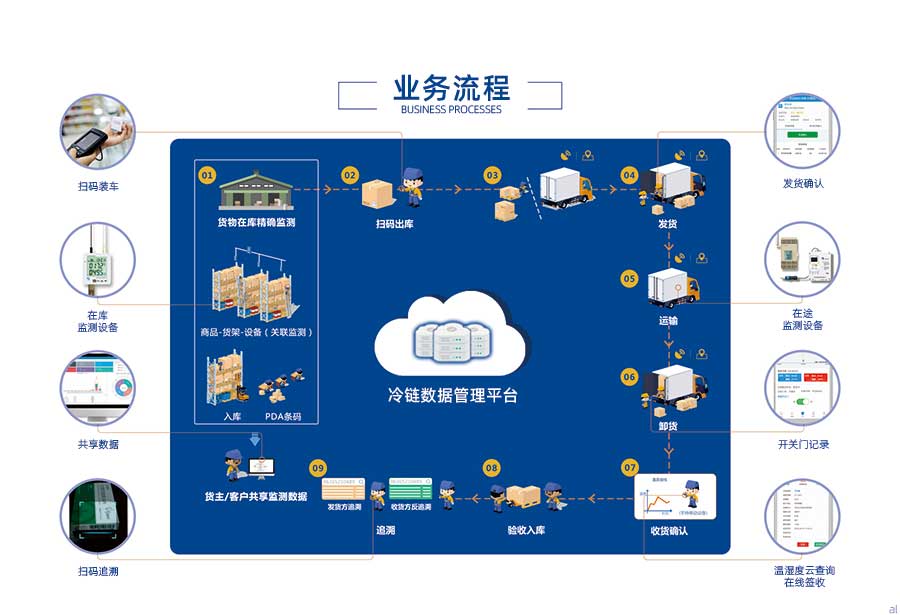 志翔領馭CMS冷鏈追溯平臺主要流程：冷鏈商品在庫精確溫濕度監測、商品-貨架-設備關聯監測、商品入庫、PDA條碼、掃碼入庫裝車、運輸溫濕度監測、卸貨、收貨確認、發貨方溫濕度追溯、收貨方溫濕度追溯、貨主、客戶共享溫濕度監測數據。