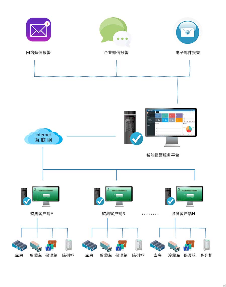 庫房通過有線傳輸方式將溫濕度監(jiān)控數(shù)據(jù)傳輸?shù)奖O(jiān)測客戶端，冷藏車、保溫箱、陳列柜將溫濕度監(jiān)測數(shù)據(jù)通過無線傳輸?shù)奖O(jiān)測客戶端，各場景監(jiān)測客戶端通過網(wǎng)絡(luò)將數(shù)據(jù)傳至溫濕度報警服務(wù)平臺，進行統(tǒng)一管理，可實現(xiàn)發(fā)送企業(yè)微信報警、電子郵件報警、網(wǎng)絡(luò)短信報警等功能