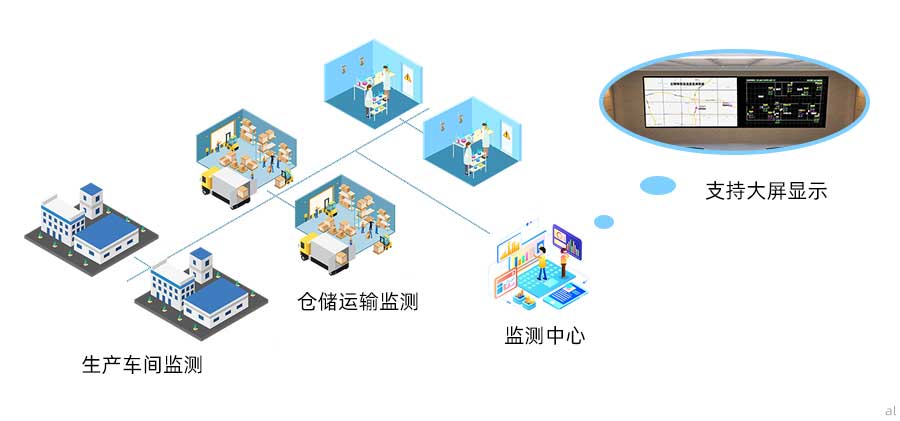 志翔領(lǐng)馭藥品生產(chǎn)企業(yè)GMP溫濕度監(jiān)測(cè)系統(tǒng)可對(duì)藥品生產(chǎn)車間、倉(cāng)儲(chǔ)運(yùn)輸、實(shí)驗(yàn)室等場(chǎng)景進(jìn)行溫濕度監(jiān)測(cè)，并支持集中監(jiān)測(cè)、大屏顯示