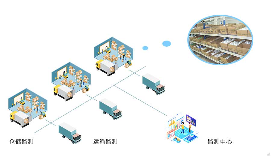 志翔領(lǐng)馭藥品經(jīng)營企業(yè)GSP溫濕度監(jiān)測系統(tǒng)可對藥品倉儲、運輸?shù)葓鼍斑M行溫濕度監(jiān)測，由監(jiān)測中心統(tǒng)一監(jiān)測。