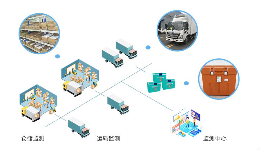 志翔領馭第三方物流溫濕度監測方案可對藥品倉庫、冷藏車、冷藏箱、藥品保溫箱的溫濕度數據以及冷藏車GSP軌跡進行統一集中監測，并按照GSP要求進行數據記錄與報警。