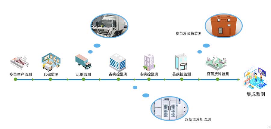 志翔領馭疾控中心溫濕度監測方案可對疫苗生產環節、疫苗倉儲、疫苗運輸、省疾控中心、超低溫冷柜、市縣疾控、疫苗接種、冷藏車、疫苗冷藏箱等環節進行溫濕度監測。