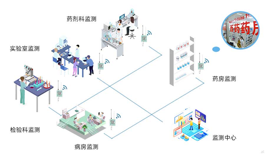 志翔領馭醫療機構（醫院）溫濕度監測系統集成方案可對醫院藥劑科、實驗室、檢驗科、病房、藥房溫濕度進行監測。