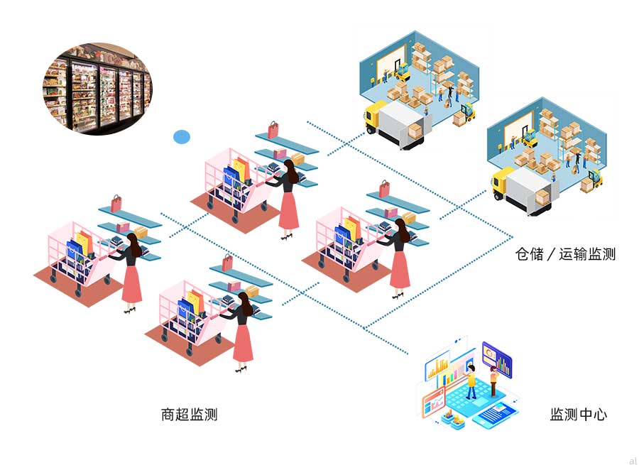 志翔領馭食品冷鏈溫濕度監控方案可對商場、超市生鮮、冷鏈貨架、冷藏柜、倉庫、冷藏車進行統一集成溫濕度監控，并進行數據記錄與報警。