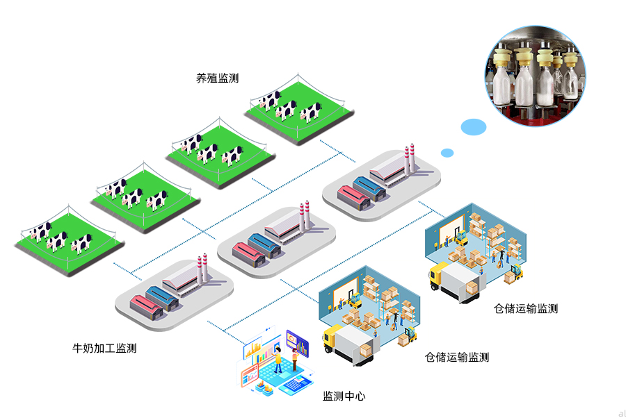 志翔領馭乳制品溫濕度監測方案可對養殖場、加工車間、冷藏柜、倉庫、冷藏車溫濕度進行統一集中監測，并進行數據記錄與報警。