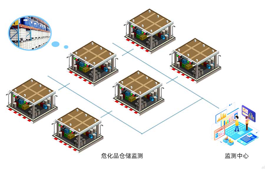 志翔領(lǐng)馭化學(xué)品危險品庫房溫濕度監(jiān)測方案可對危險品 、化學(xué)品倉庫進(jìn)行溫濕度進(jìn)行統(tǒng)一集中監(jiān)測，并進(jìn)行數(shù)據(jù)記錄與報(bào)警，符合防爆要求。