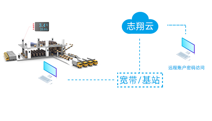 志翔云遠程溫濕度監控平臺