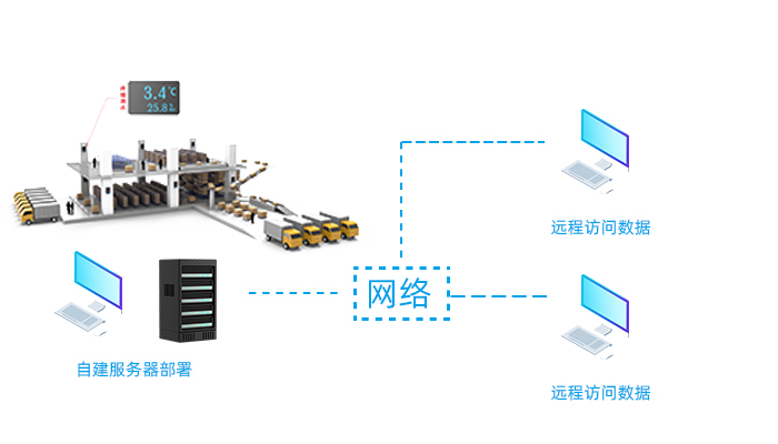本地云服務器遠程溫濕度監測