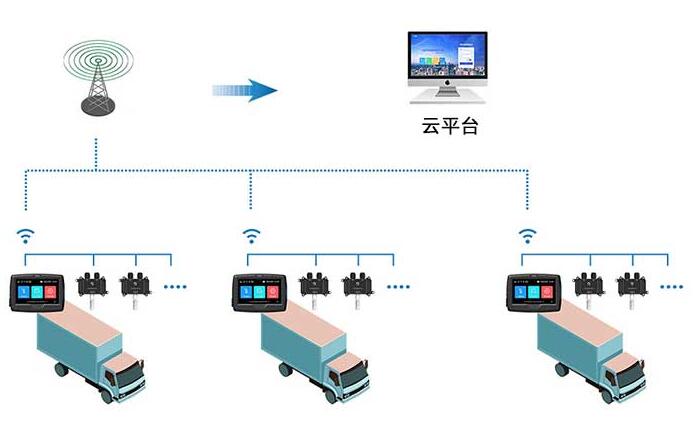 冷藏車溫度系統組網示意圖