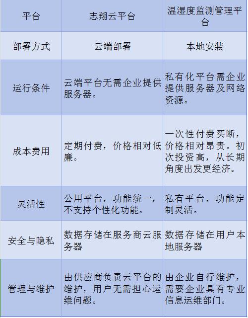 志翔領馭溫濕度監控本地化管理平臺與云平臺特點對比