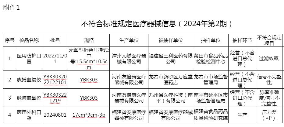 醫療器械抽檢不合格信息