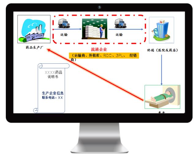 冷鏈驗證的發展階段